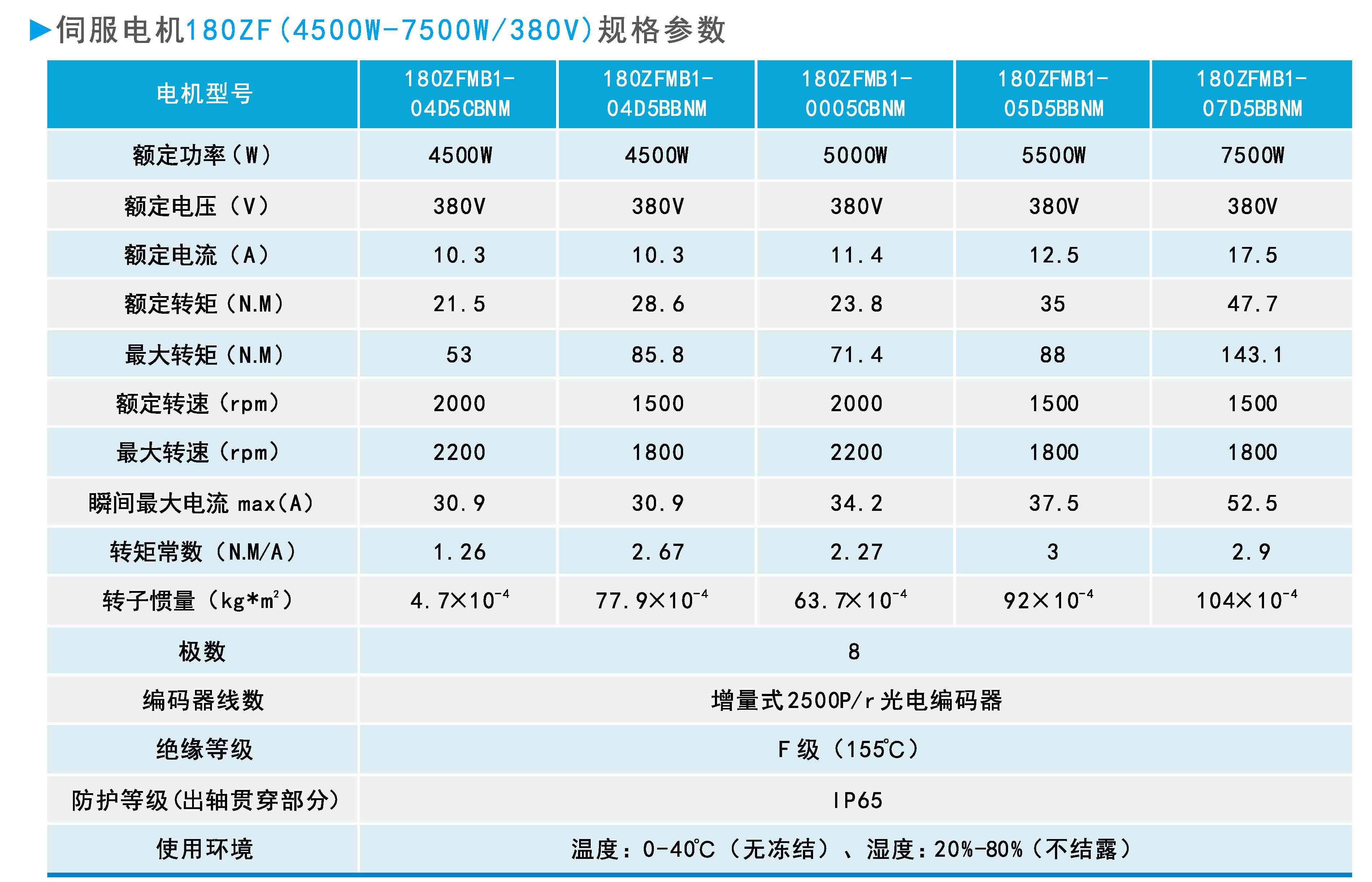 ZF180(4500W-7500W 380V)系列通用型伺服电机规格参数.jpg