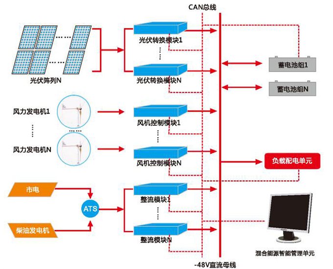风光互补发电系统