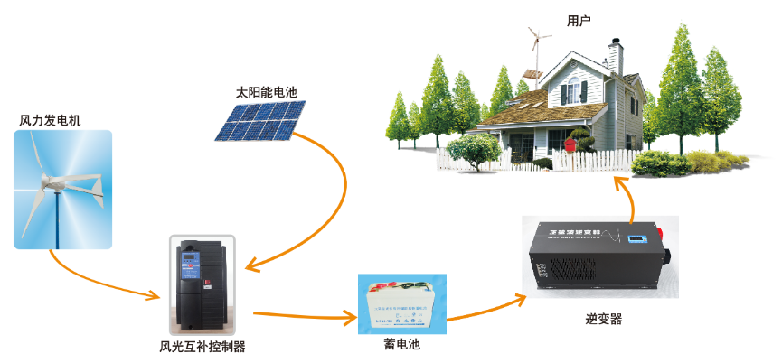 风光互补供电系统