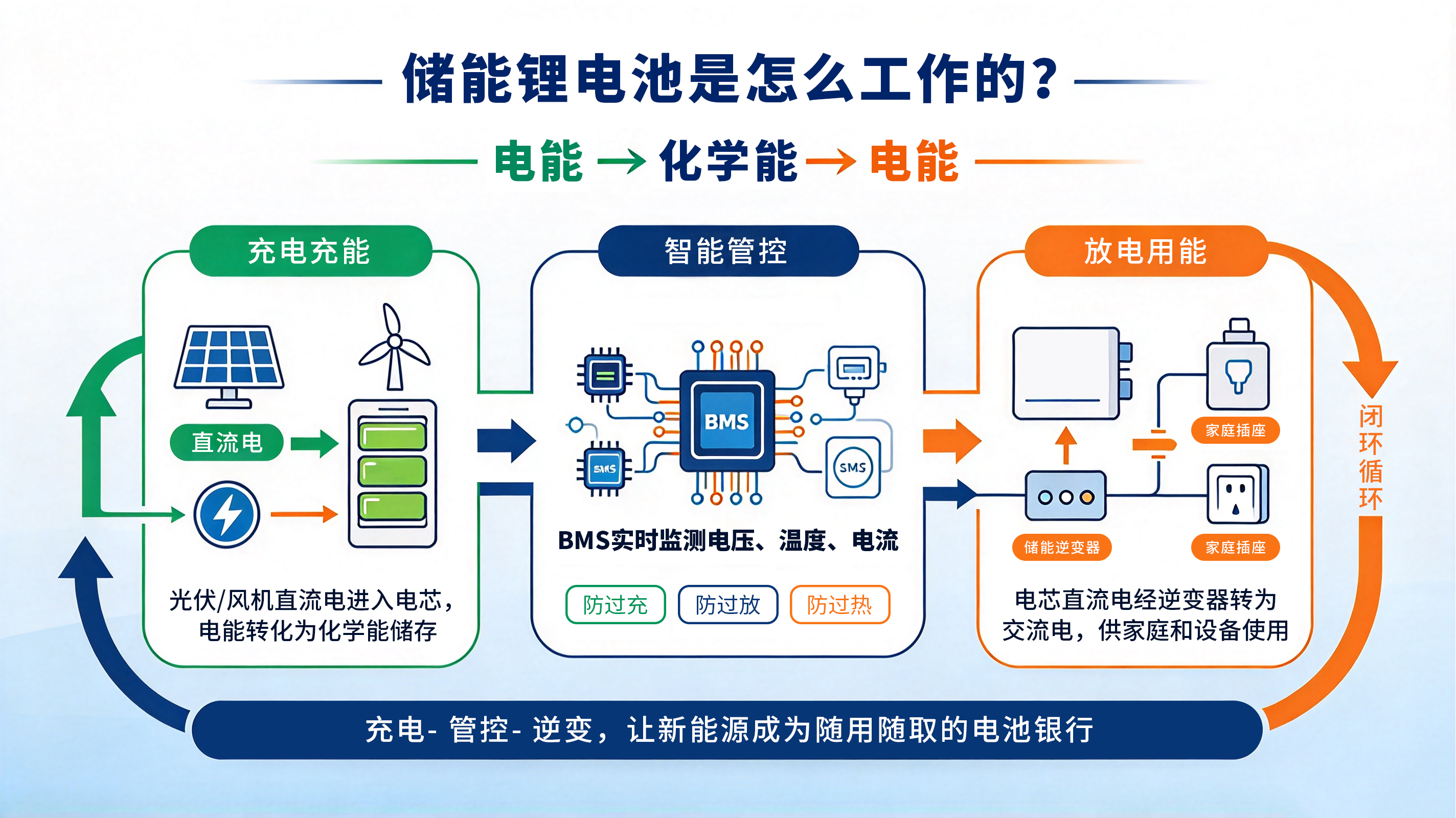 储能锂电池工作流程图